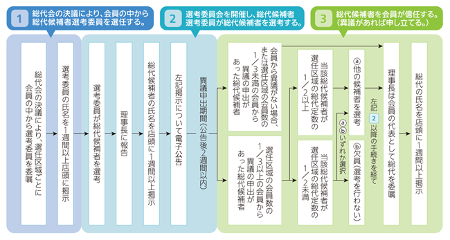 総代が選任されるまでの手続