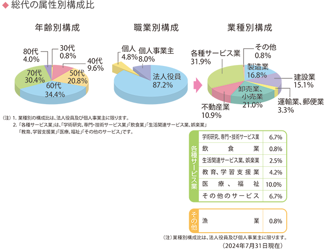 総代会の属性別構成比