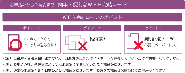 簡単・便利なWEB完結ローン