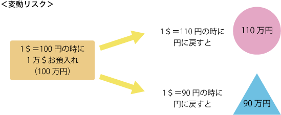 変動リスク