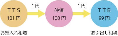 仲値が100円で変わらなかった場合