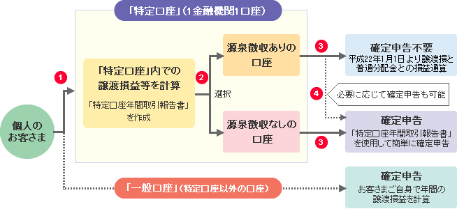 「特定口座」と「一般口座」でのお取り扱いについて