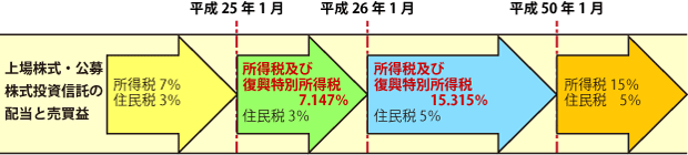 上場株式・公募株式投資信託の配当と売買益