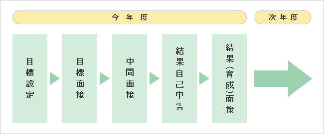 目標管理制度