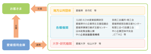 行政・各種団体等との連携支援