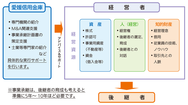 事業承継支援の流れ