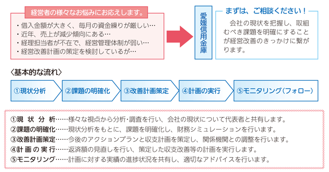 経営改善支援・事業再生支援の流れ