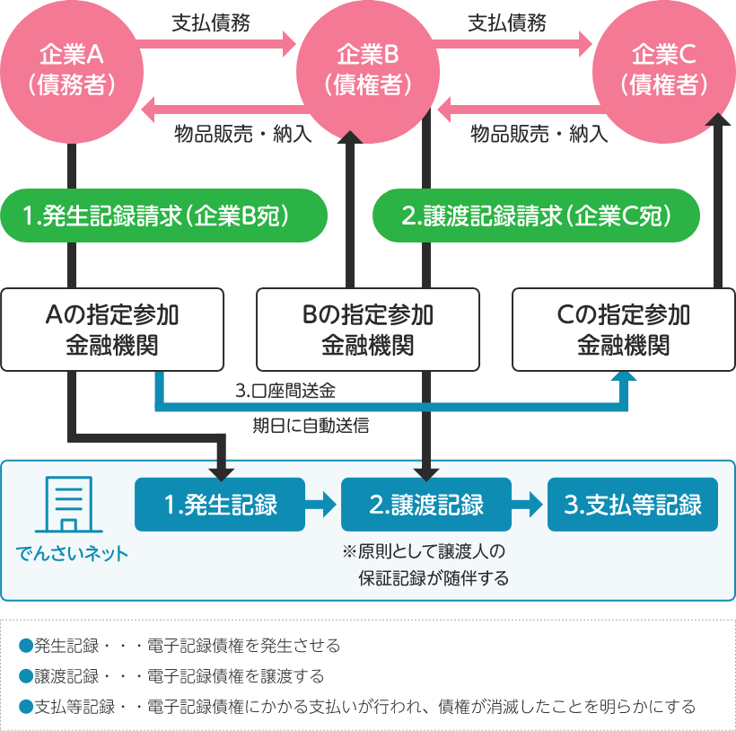 電子債権取引イメージ