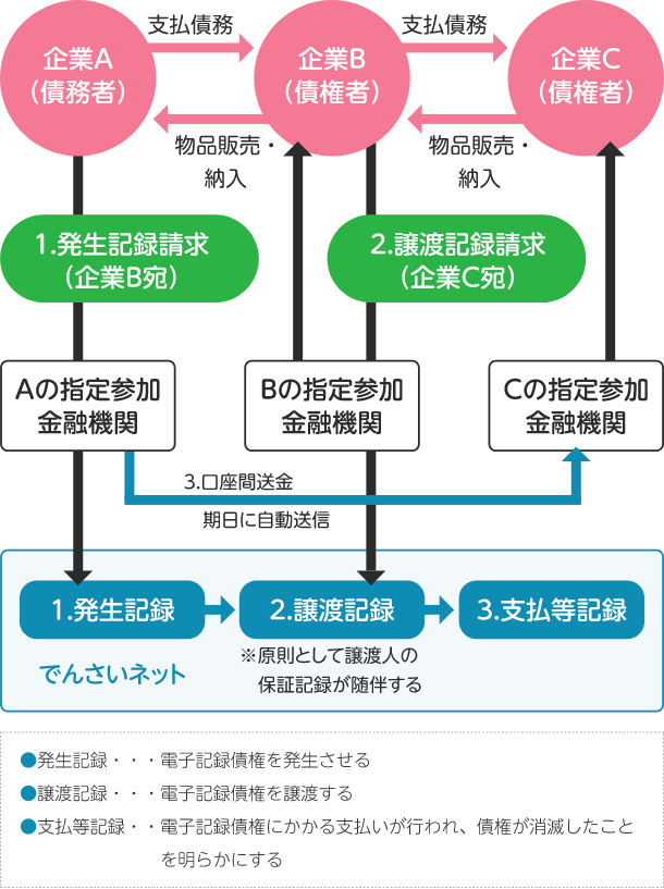 電子債権取引イメージ