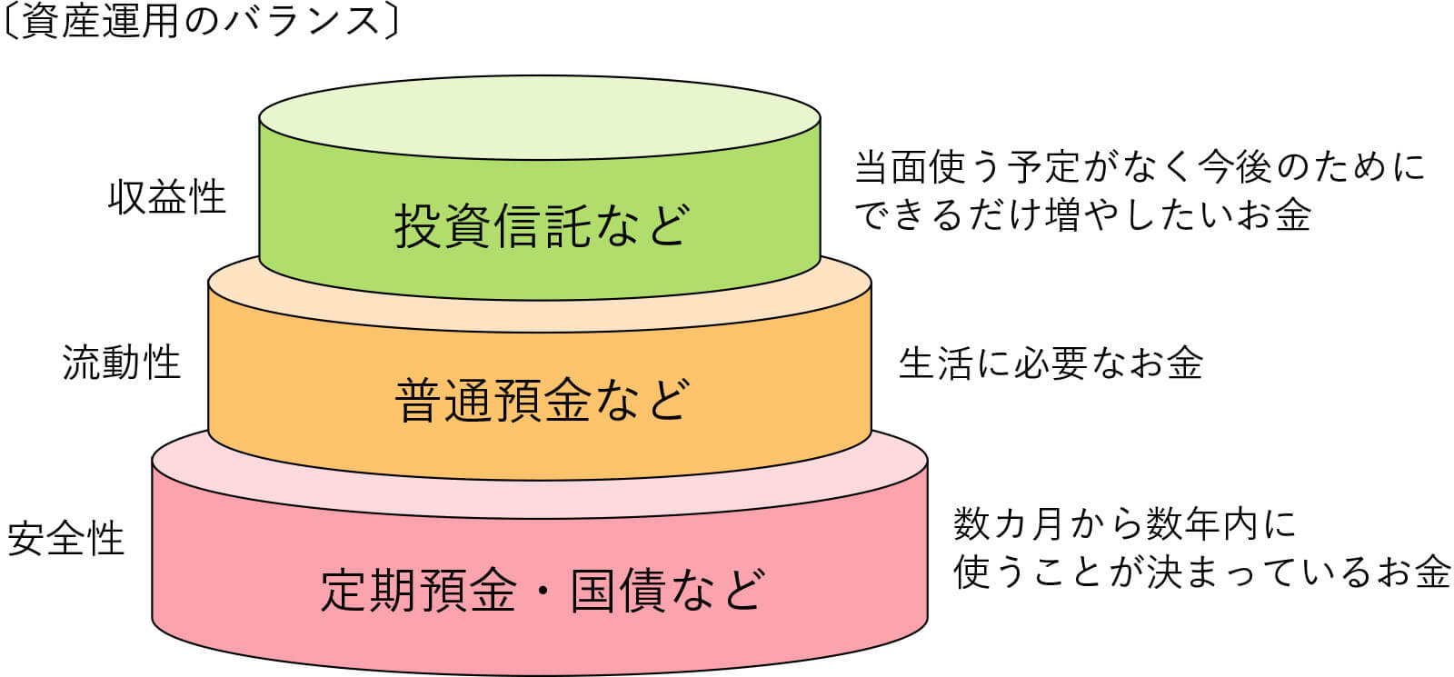 資産運用のバランス