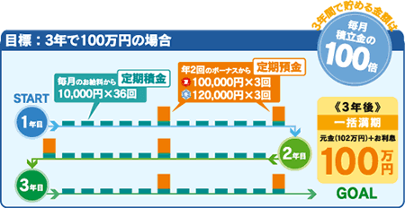 目標：3年で100万円の場合