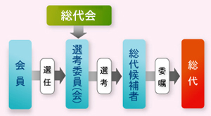 総代の選任方法