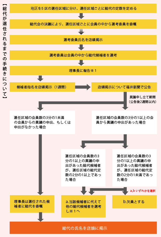 総代候補者選考基準について