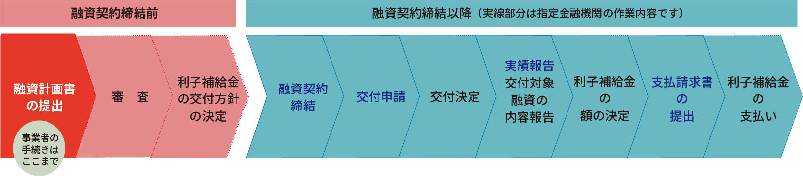 利子補給金