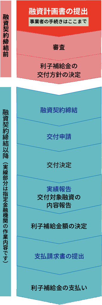 利子補給金