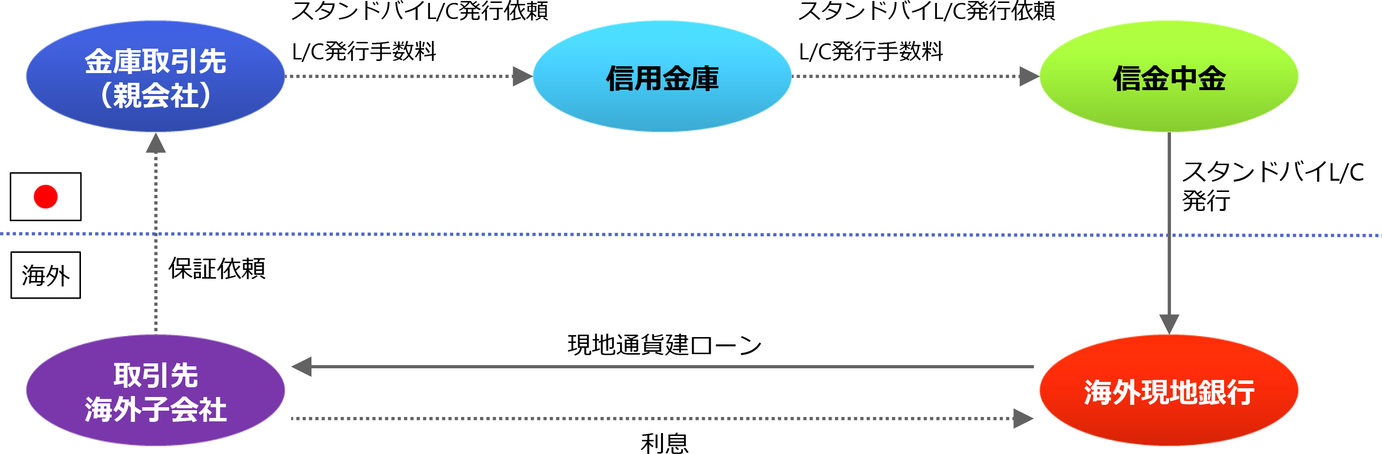 海外ファイナンスの図