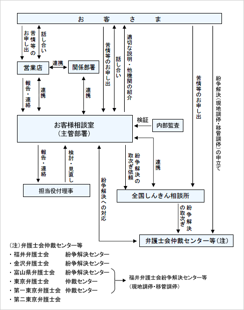 苦情等への取組態勢