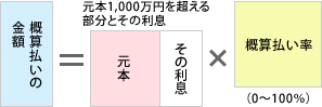 元本1,000万円とその利息