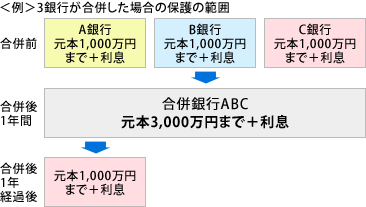 3銀行が合併した場合の保護の範囲