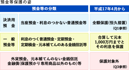 預金等保護の姿