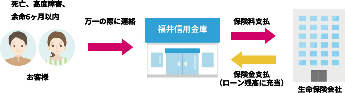 団体信用生命保険の保障のイメージ