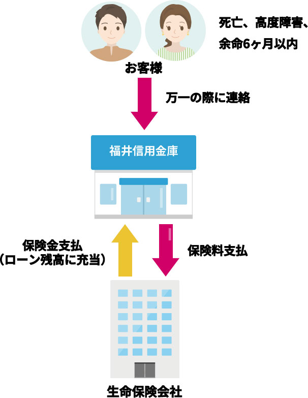 団体信用生命保険の保障のイメージ