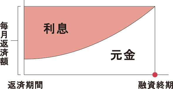 一般的な住宅ローン