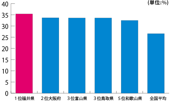 平均貯蓄率のグラフ