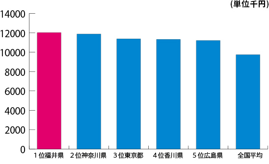 預貯金残高のグラフ