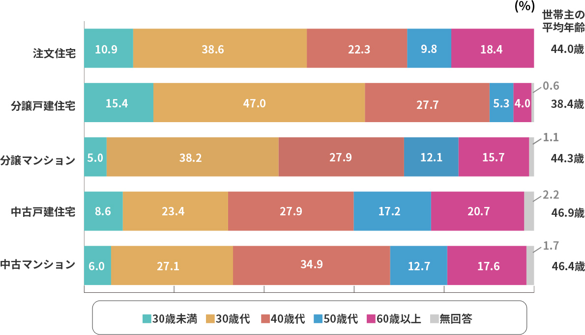 マイホーム購入の平均年齢