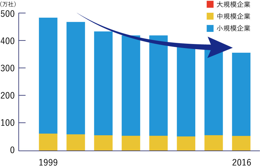 企業規模別企業数の推移