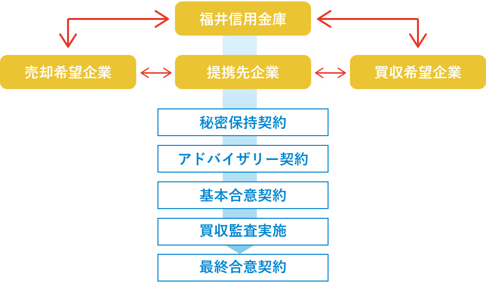 M&Aの手順