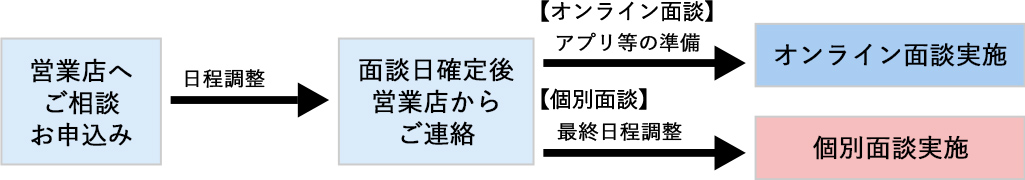 お申込みの流れ