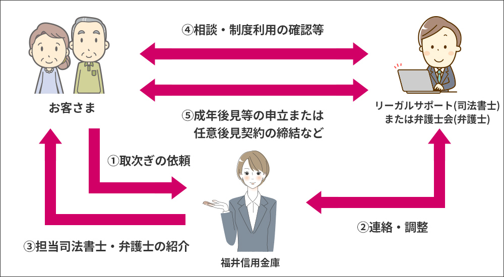 成年後見制度取次サービス