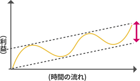 リスクが小さい