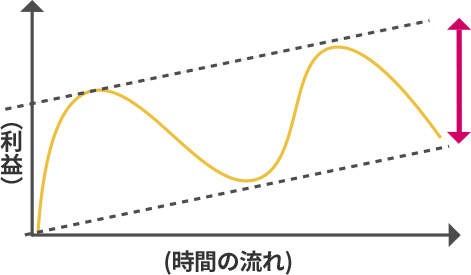 リスクが大きい