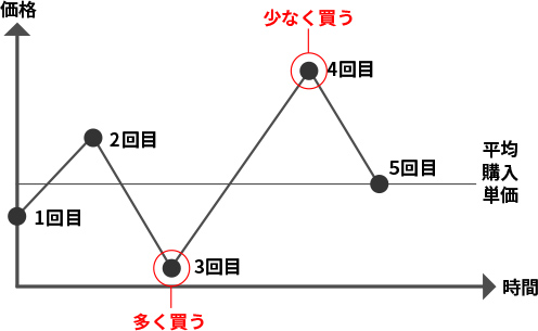 時間分散