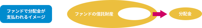 分配金が支払われるイメージ