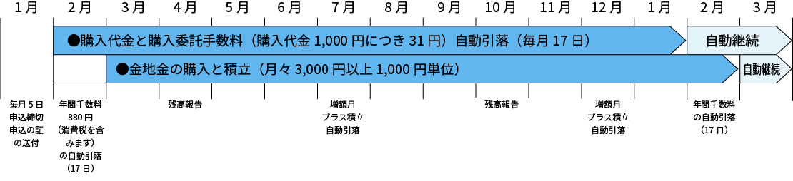 しんきん純金積立の契約例