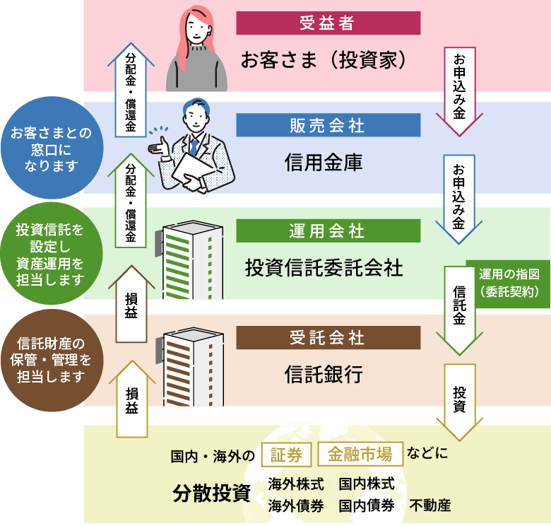 投資信託のしくみ