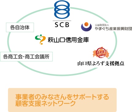 事業者のみなさんをサポートする顧客支援ネットワーク