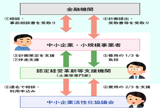 認定支援機関による経営改善計画策定支援事業のスキーム