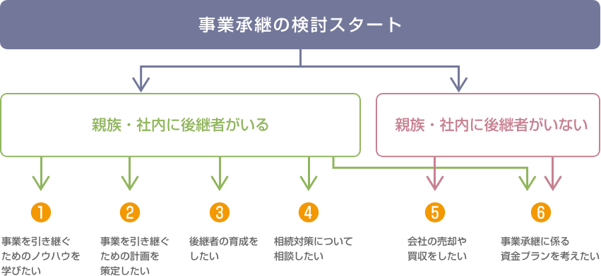 事業承継支援