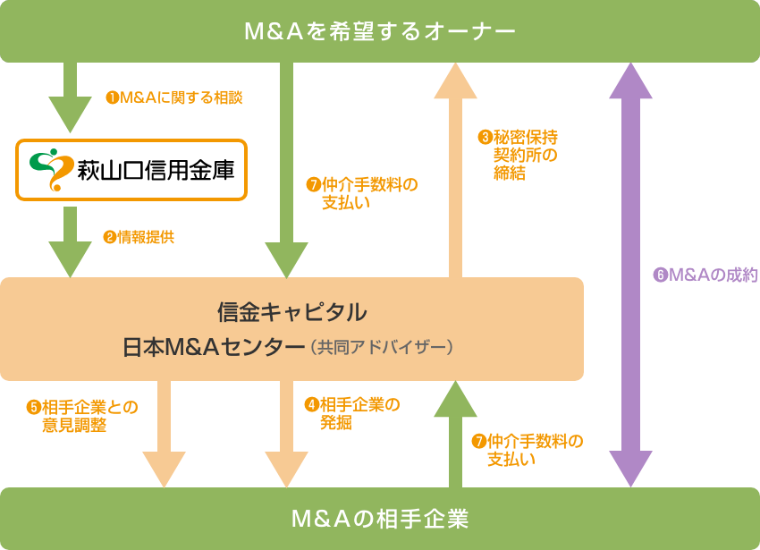 萩山口信用金庫のＭ＆Ａサポートの流れ