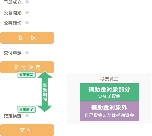 補助金交付までの流れ