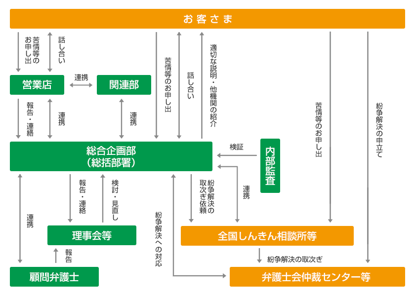 苦情等への取組体制 図解