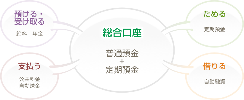 「預ける」「受け取る」「支払う」「ためる」「借りる」がセットになった便利な口座