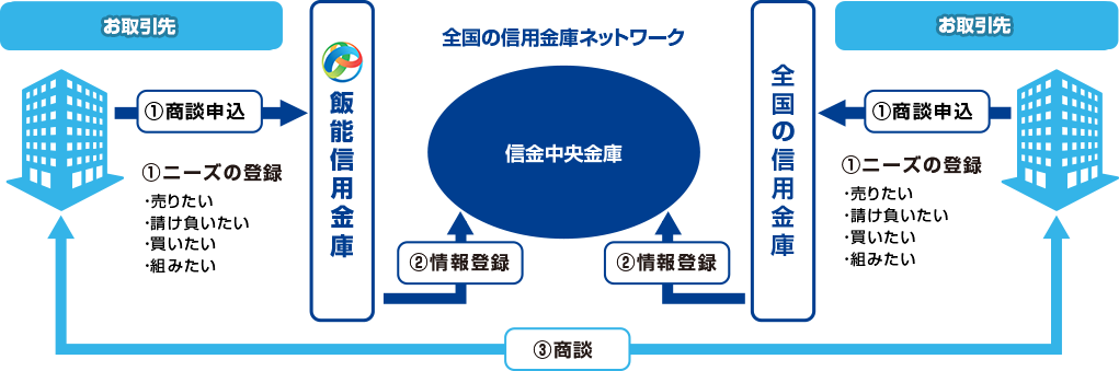 信金ネットワークによるビジネスマッチングのサポート