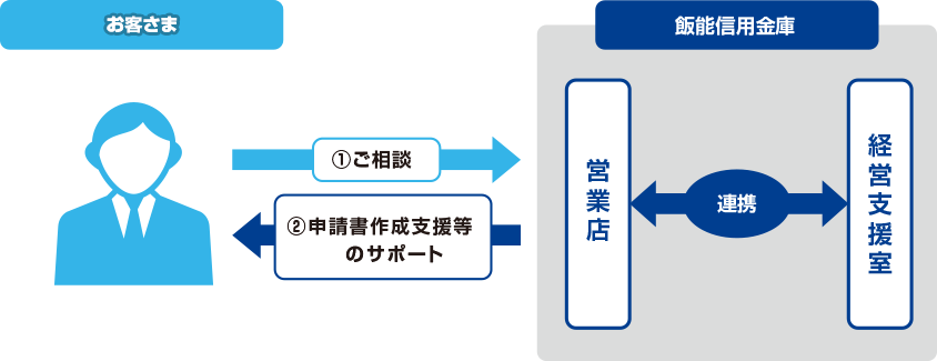 各種補助金・助成金等の申請サポート