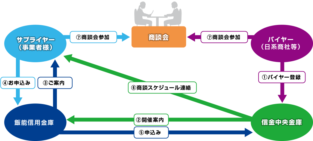 海外販路開拓商談会